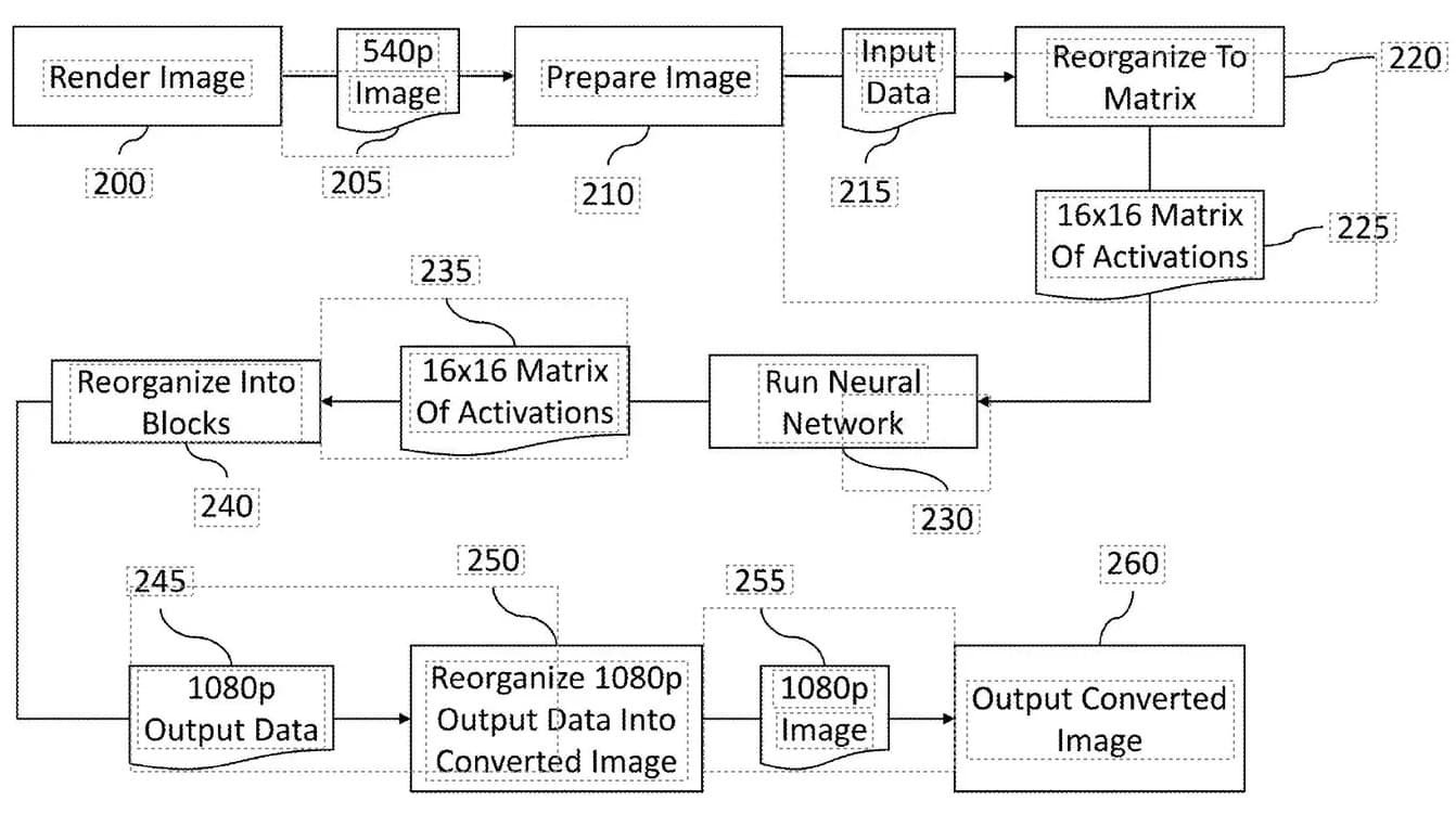 Diagram showing AI-based upscaling from 540p to 1080p