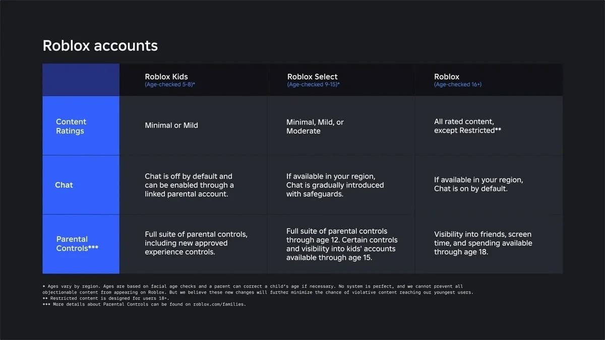 Comparison table of Roblox Kids, Select and standard accounts showing differences in content, chat and parental controls